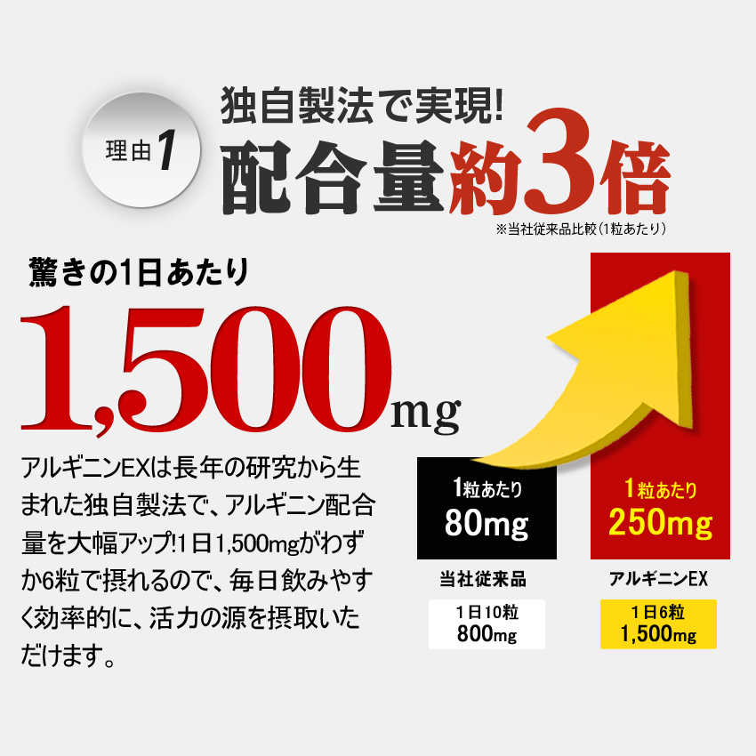 アルギニン1500mg、独自製法で実現！